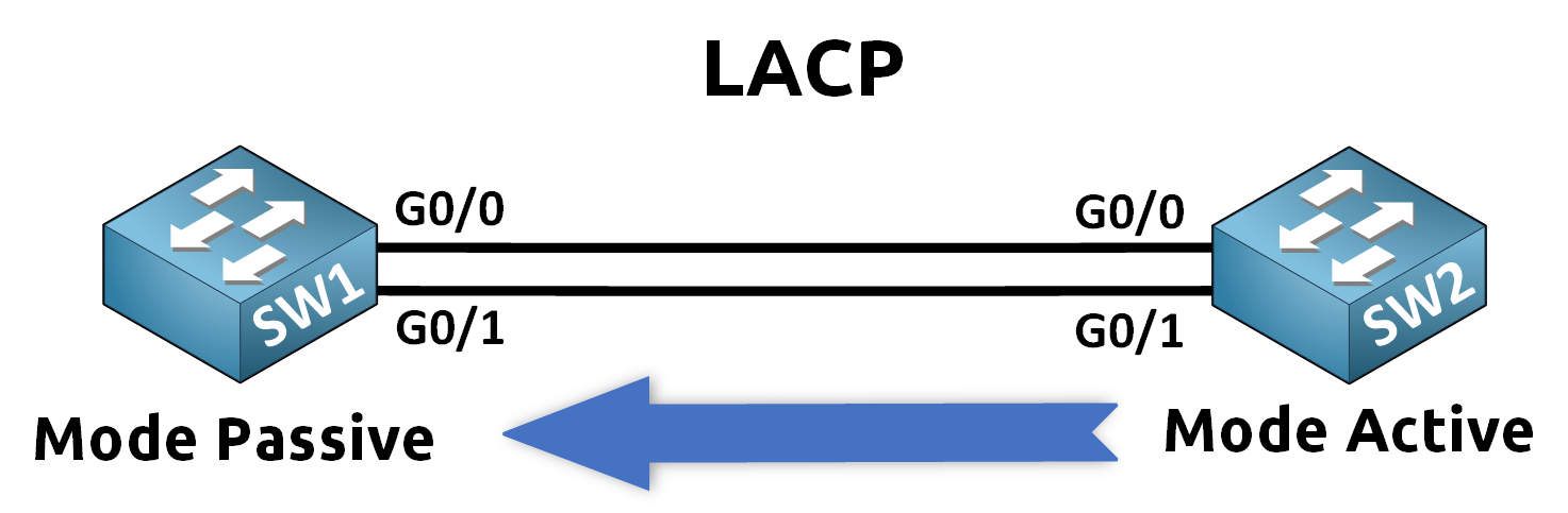 LACP EtherChannel 2 Configuring EtherChannel with LACP