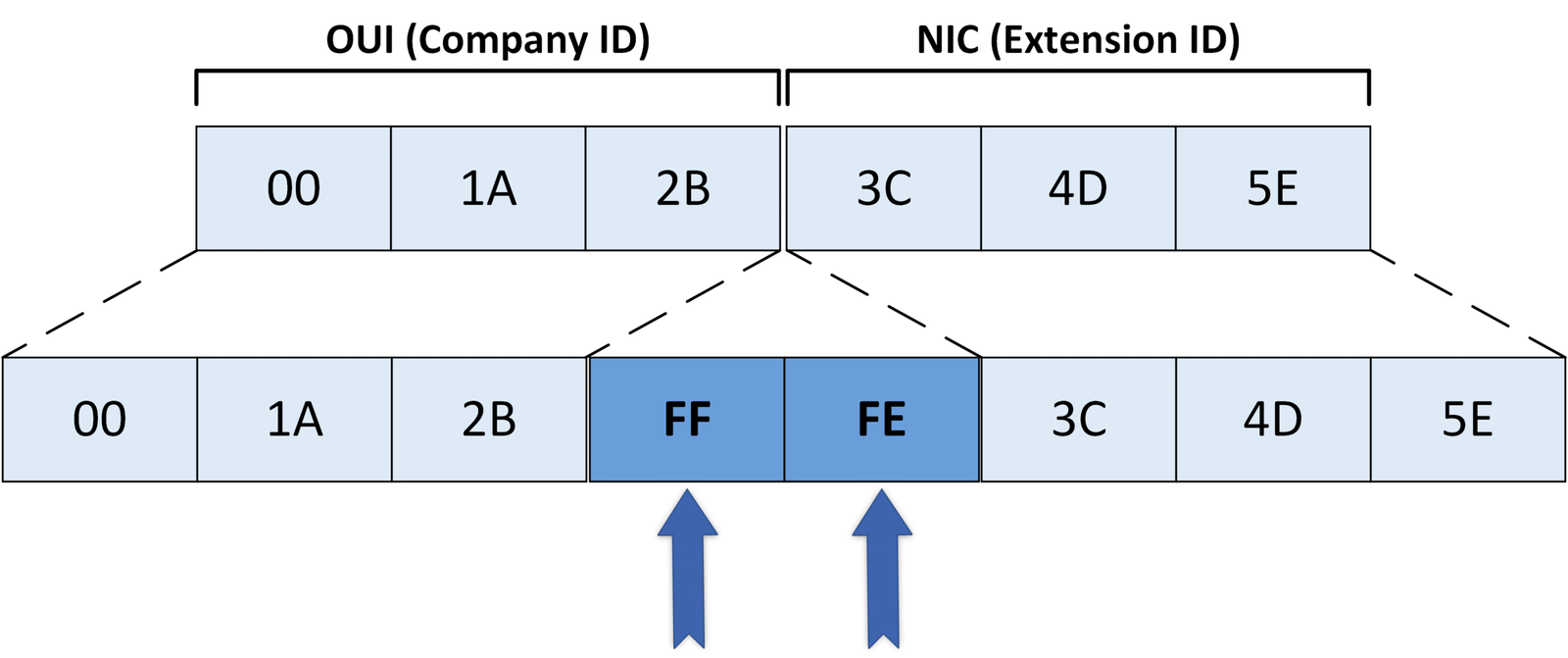 Diagram showing the EUI‑64 process: splitting a 48‑bit MAC address, inserting the FF:FE bytes in the middle, and flipping the 7th bit to form a 64‑bit IPv6 interface identifier.