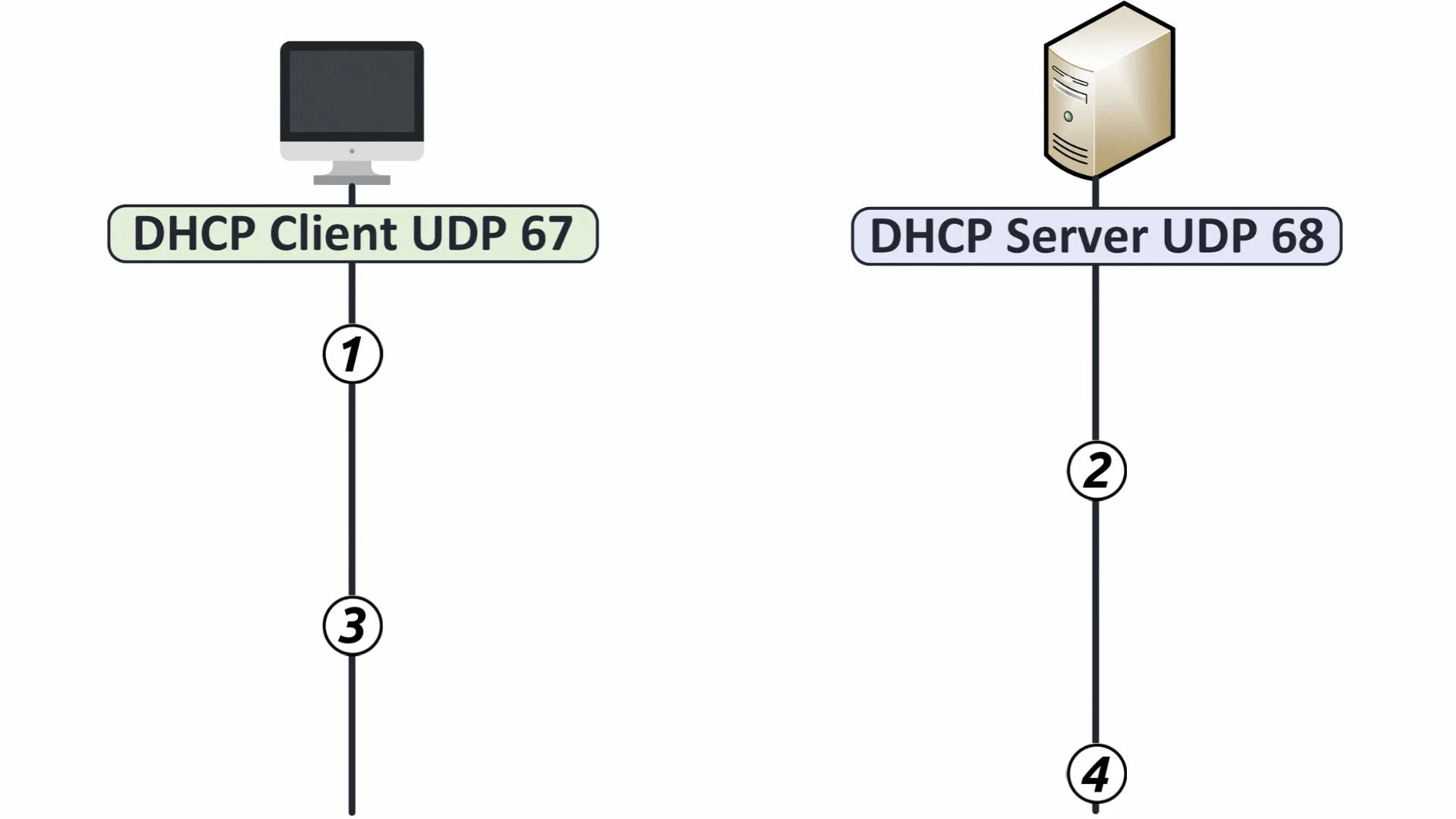 CCNA-PREP | Study CCNA for Free 2 DHCP DORA PROCESS EXPLAINED