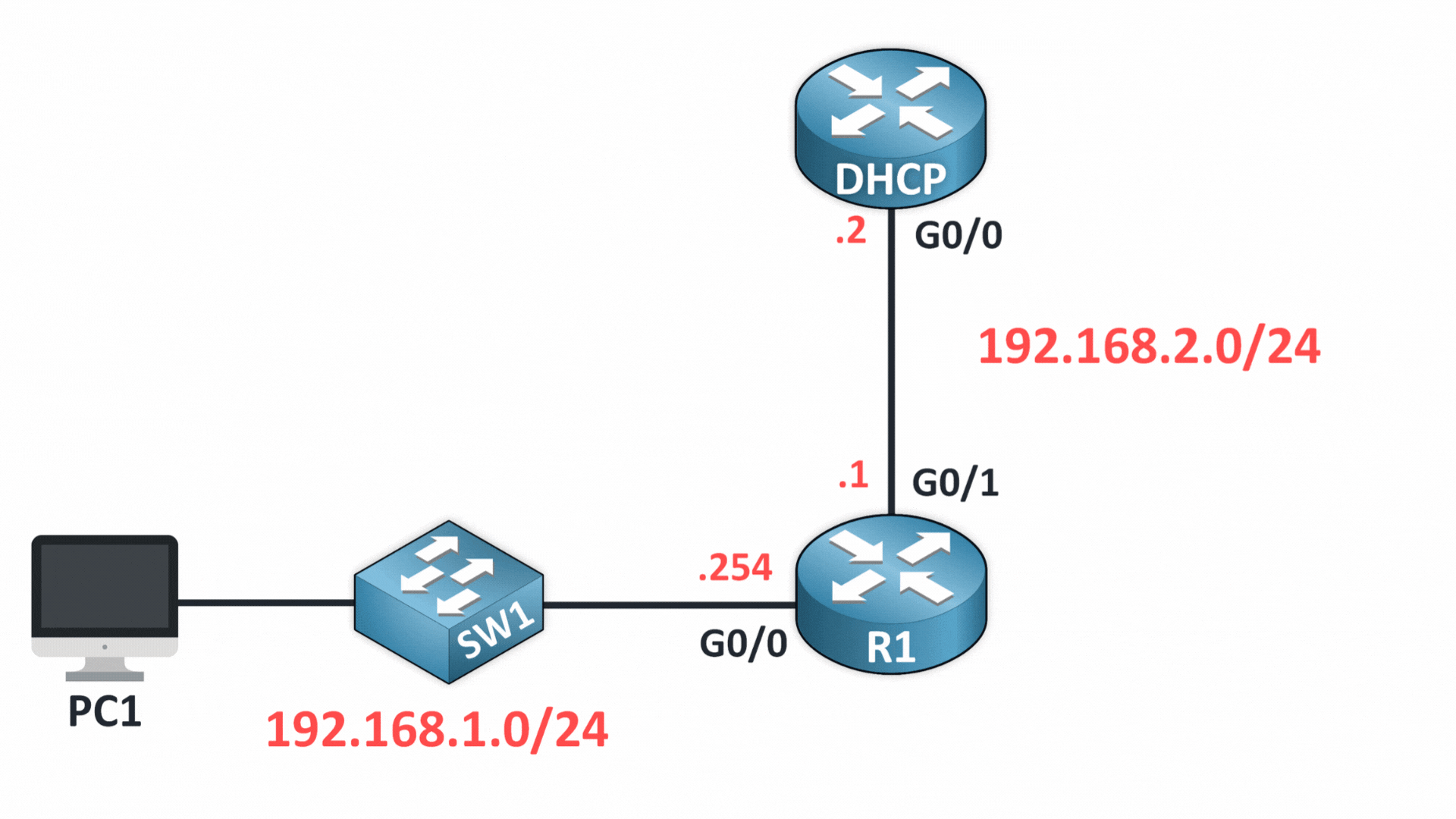 Learn 1 Diagram showing how a DHCP Relay Agent forwards requests from clients to a DHCP server on another network.