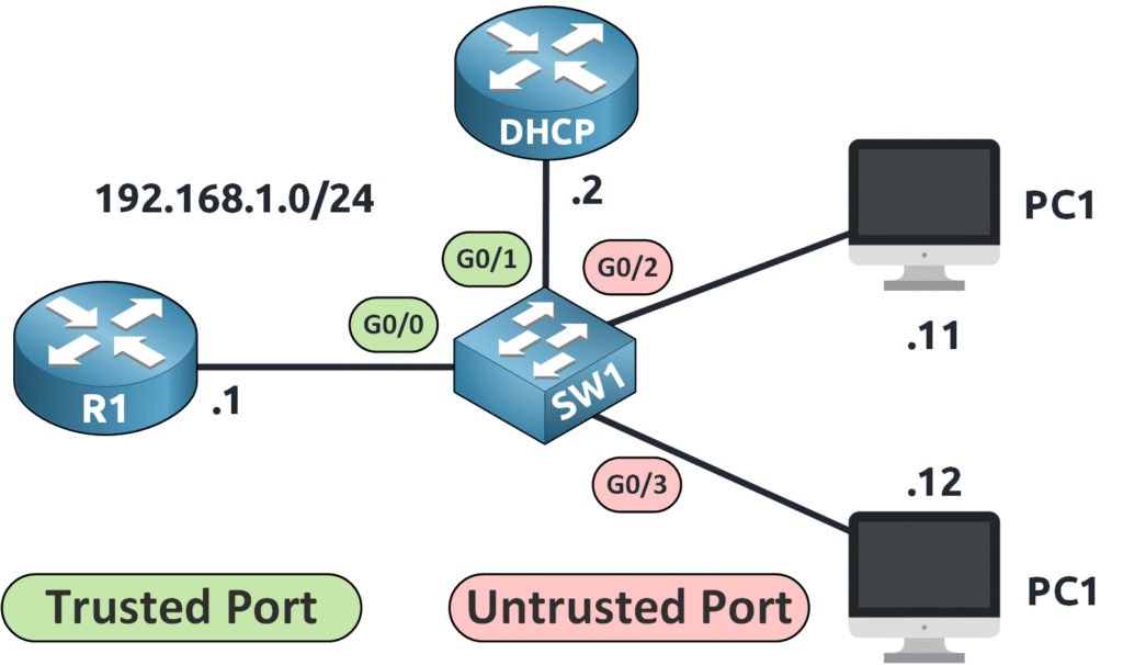 DAI (Dynamic ARP Inspection) 12 DYNAMIC ARP INSPECTION