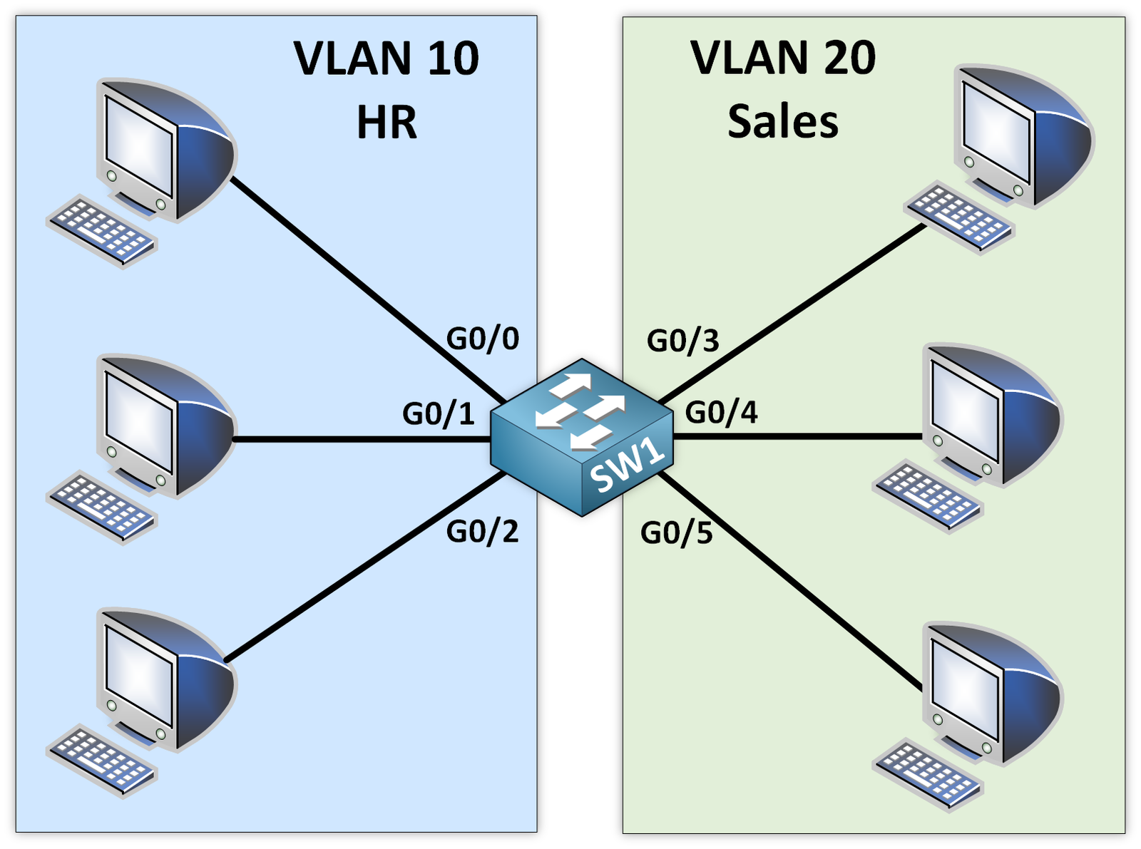 Data VLAN Exemple 2