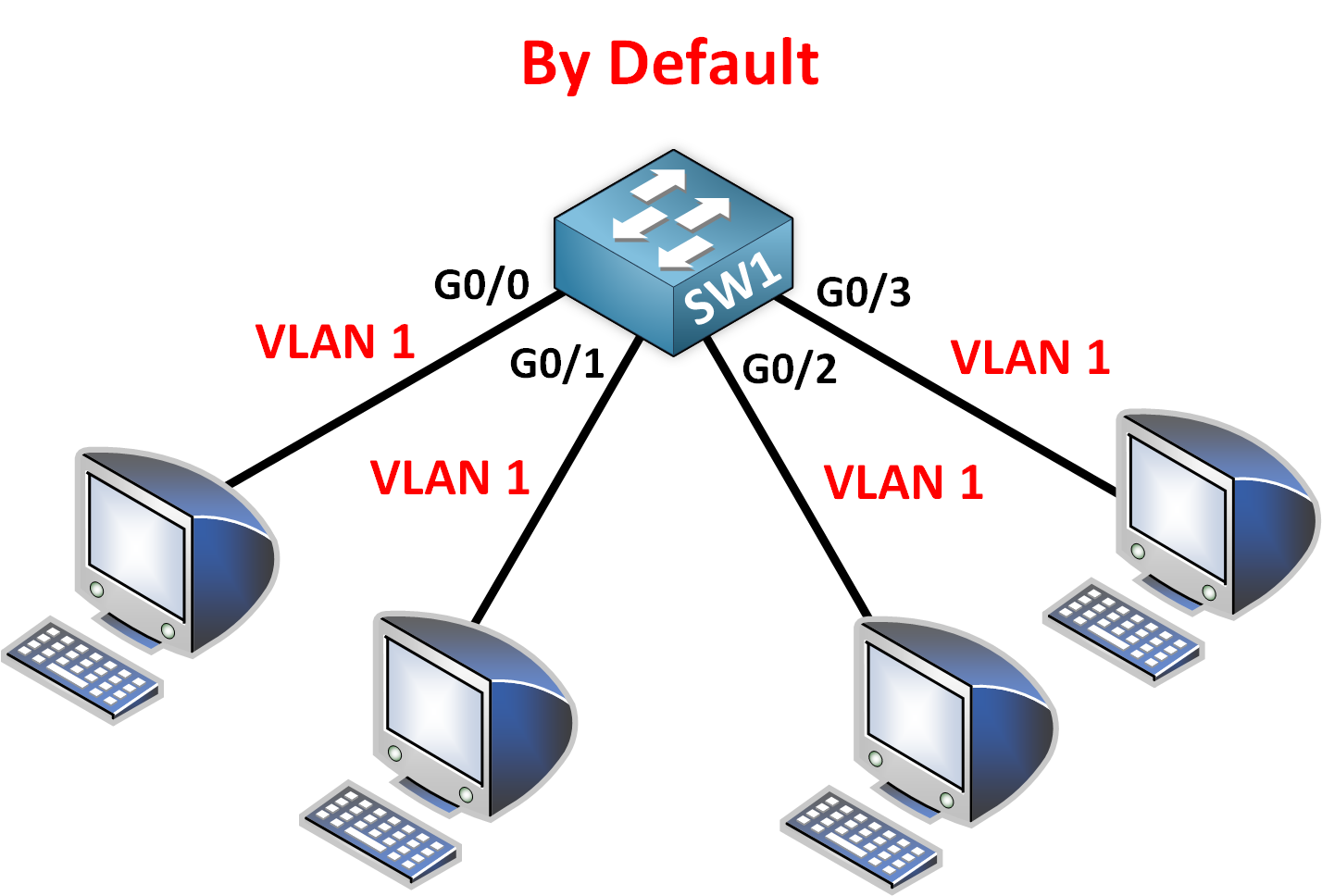 Default VLAN
