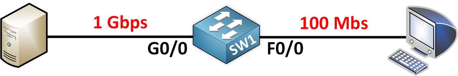 Diagram explaining the definition of network interface speed and data transfer rates