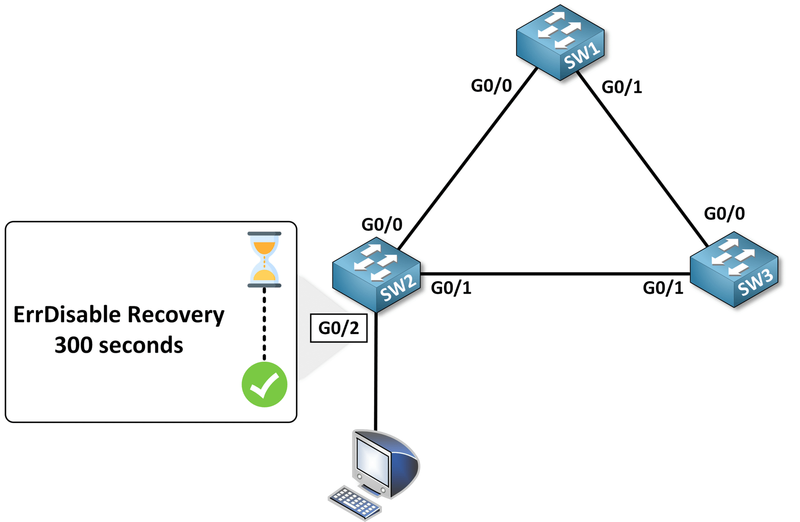 BPDU Guard 9 ErrDisable Recovery Spanning Tree Protocol scaled