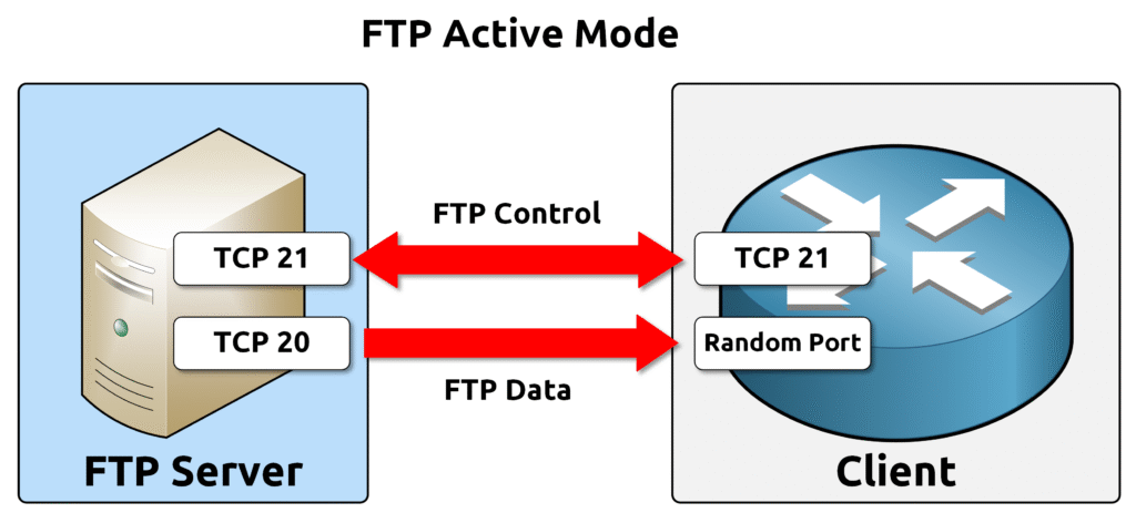 FTP Active Mode