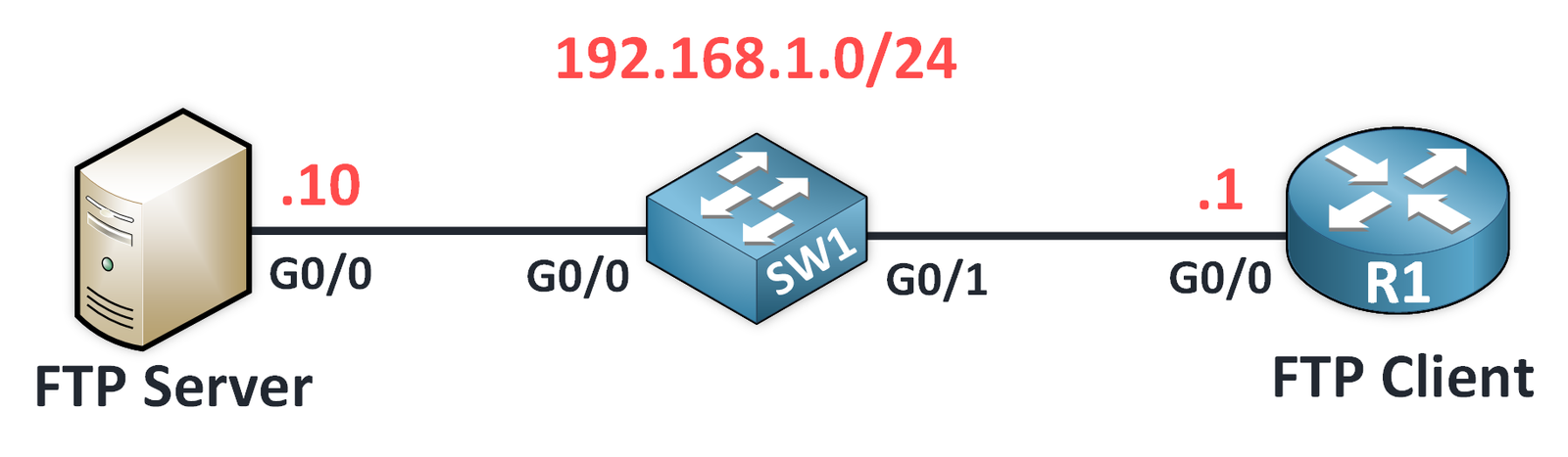 FTP and TFTP 6 FTP Topology