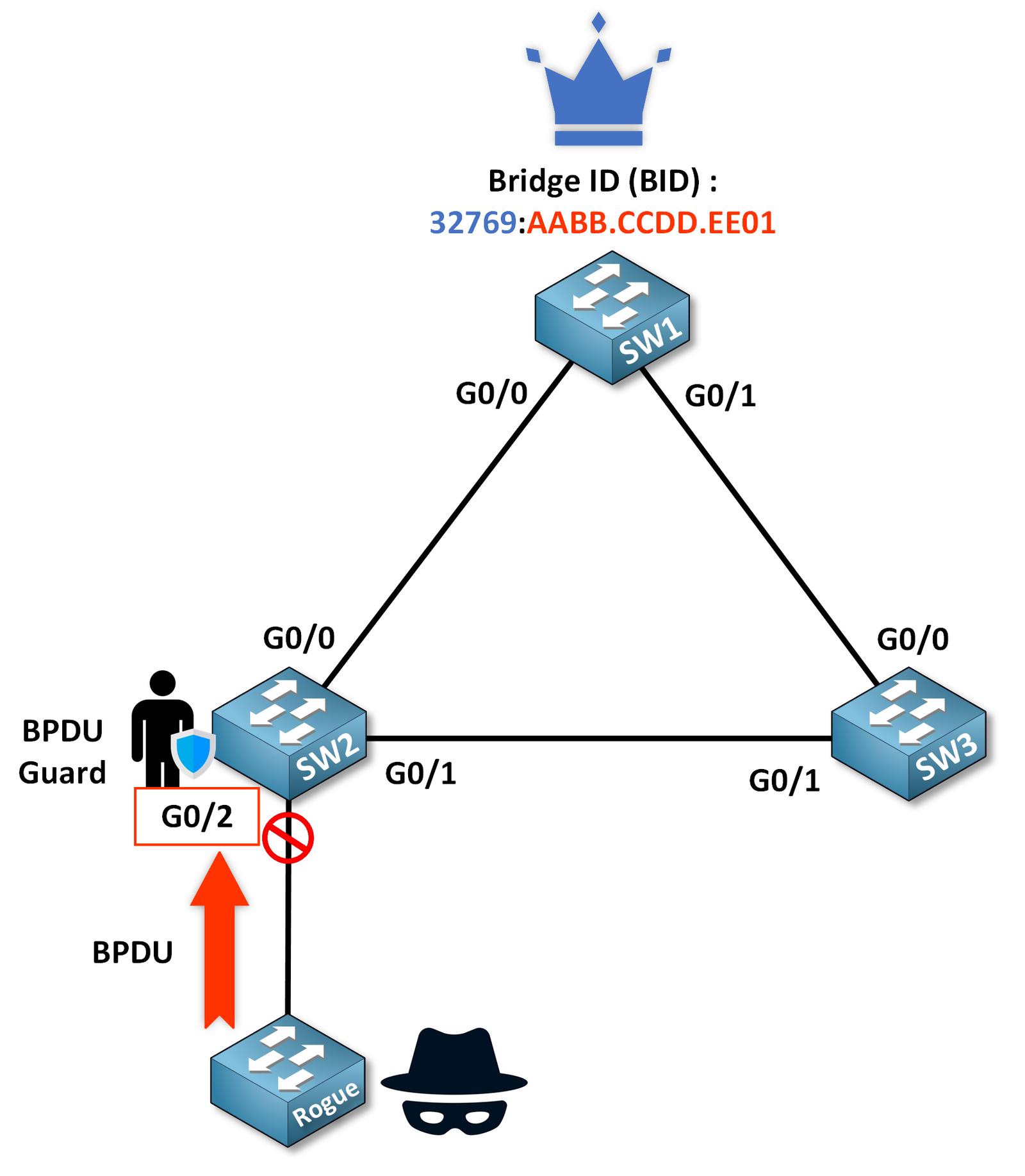 BPDU Guard 6 Hacker With BPDU Root Guard After 1
