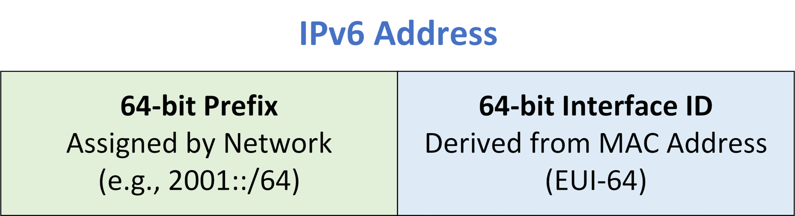 Diagram of an IPv6 address highlighting the first 64 bits as the network prefix and the remaining 64 bits as the interface identifier.