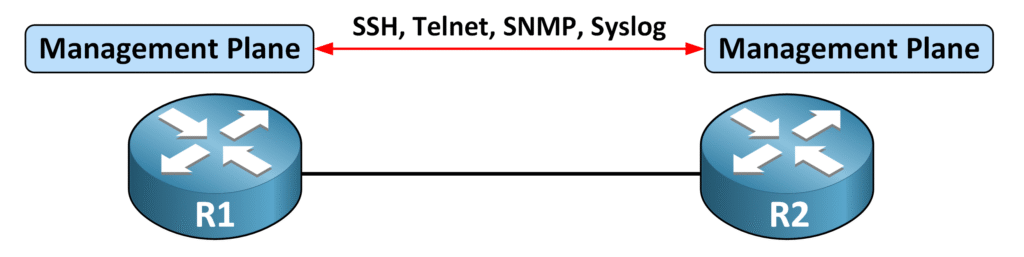 Software Defined Networking (SDN) 3 Management Plane