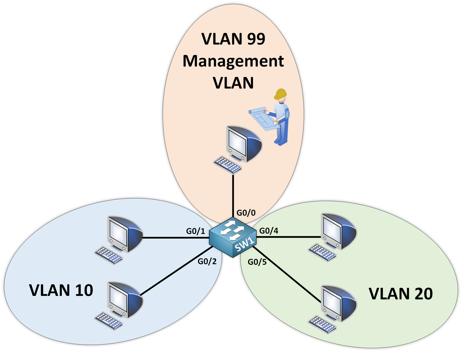 Management VLAN