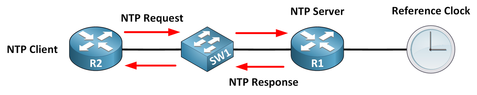 NTP (Network Time Protocol) 2 NTP Topology