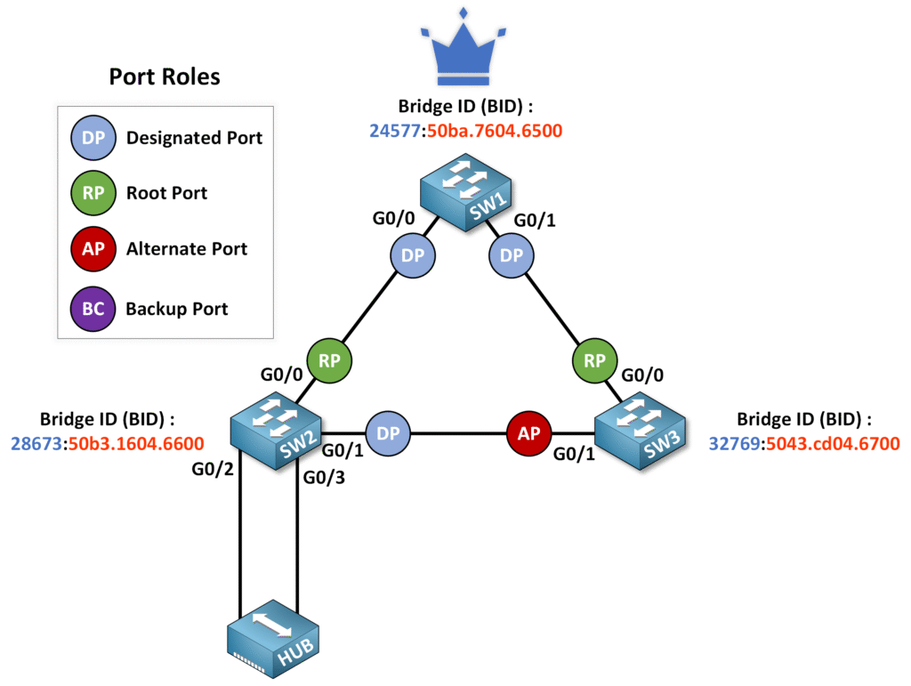 RSTP 7 RSTP Alternate Ports