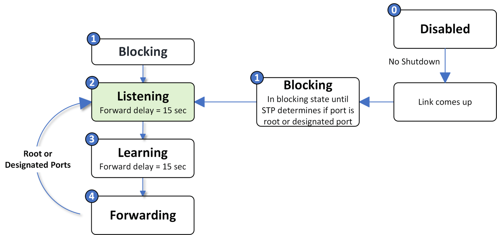 Root and Designated ports go to listening states scaled