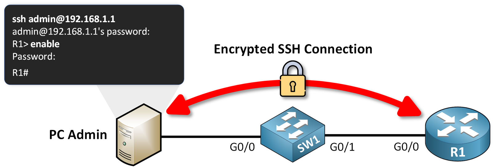 SSH CLI Example - Cisco SSH Configuration