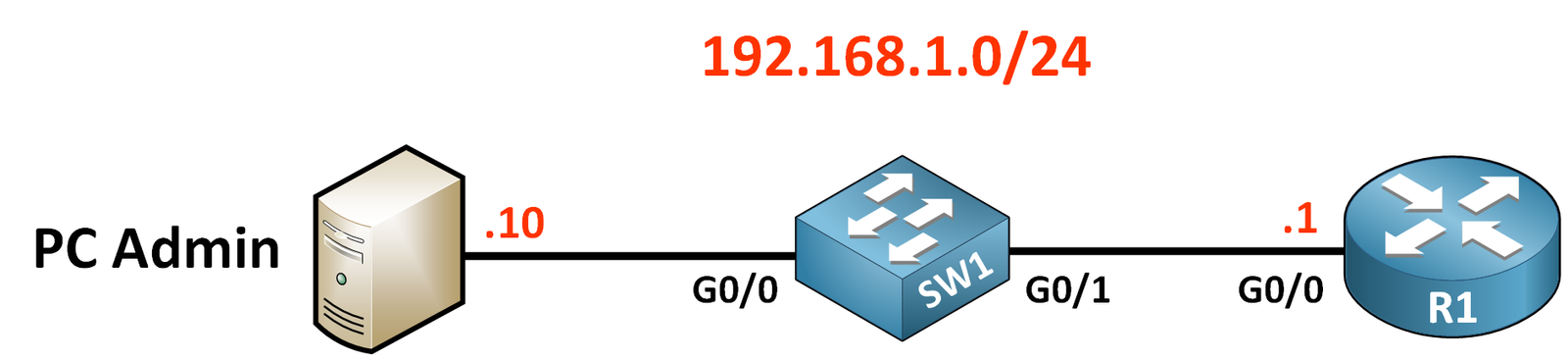 SSH Topology Example - Cisco SSH Configuration