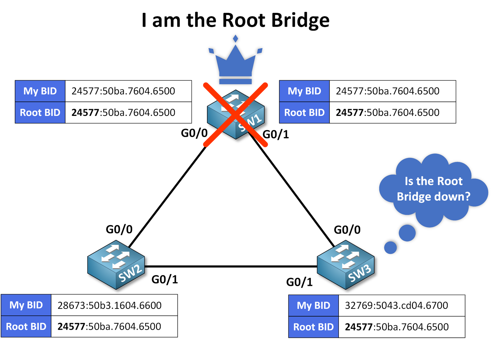 STP Root Bridge Crash Switch wait