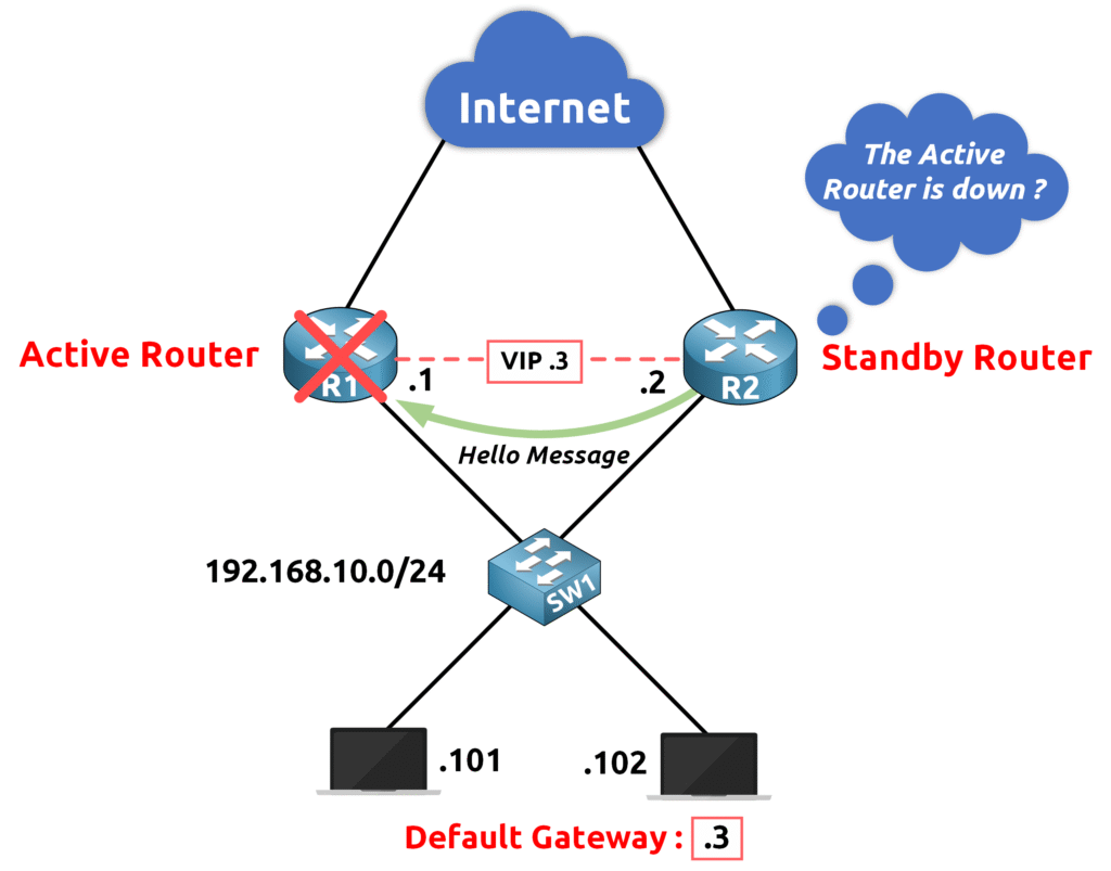 HSRP 11 Standby Router Wonder if Active Router is down FHRP 1