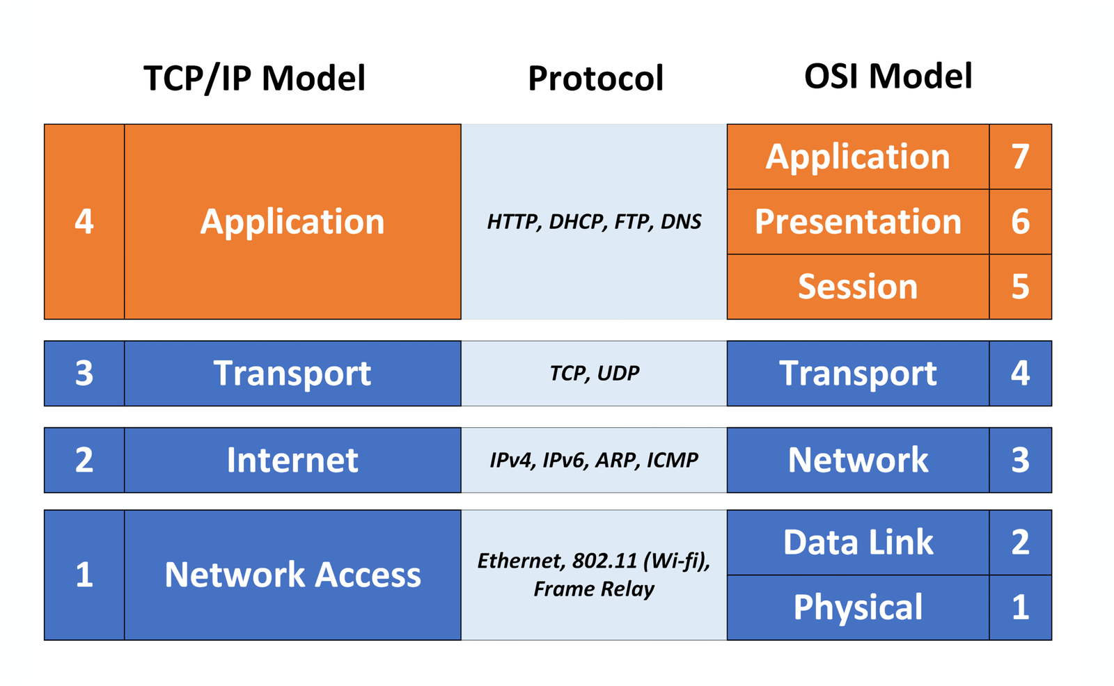TCP IP Model 4 Application layer of the TCP IP model with common protocols like HTTP, DNS, and FTP