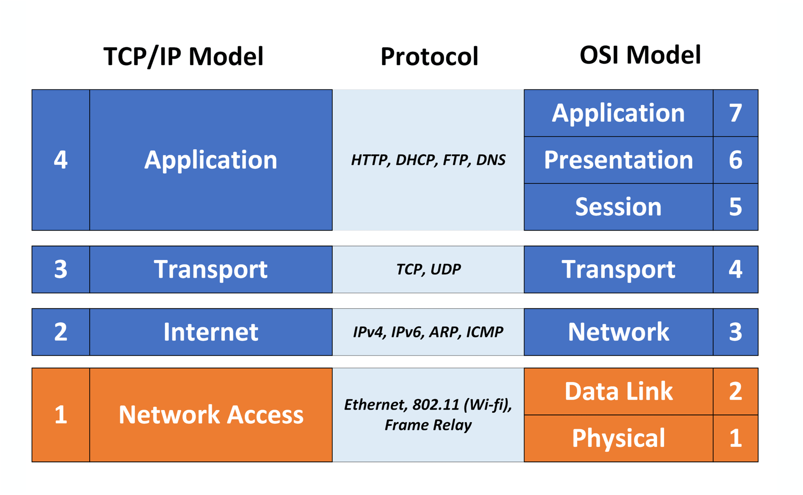 TCP IP Model 7 Network Access layer of the TCP IP model showing technologies like Ethernet and Wi-Fi