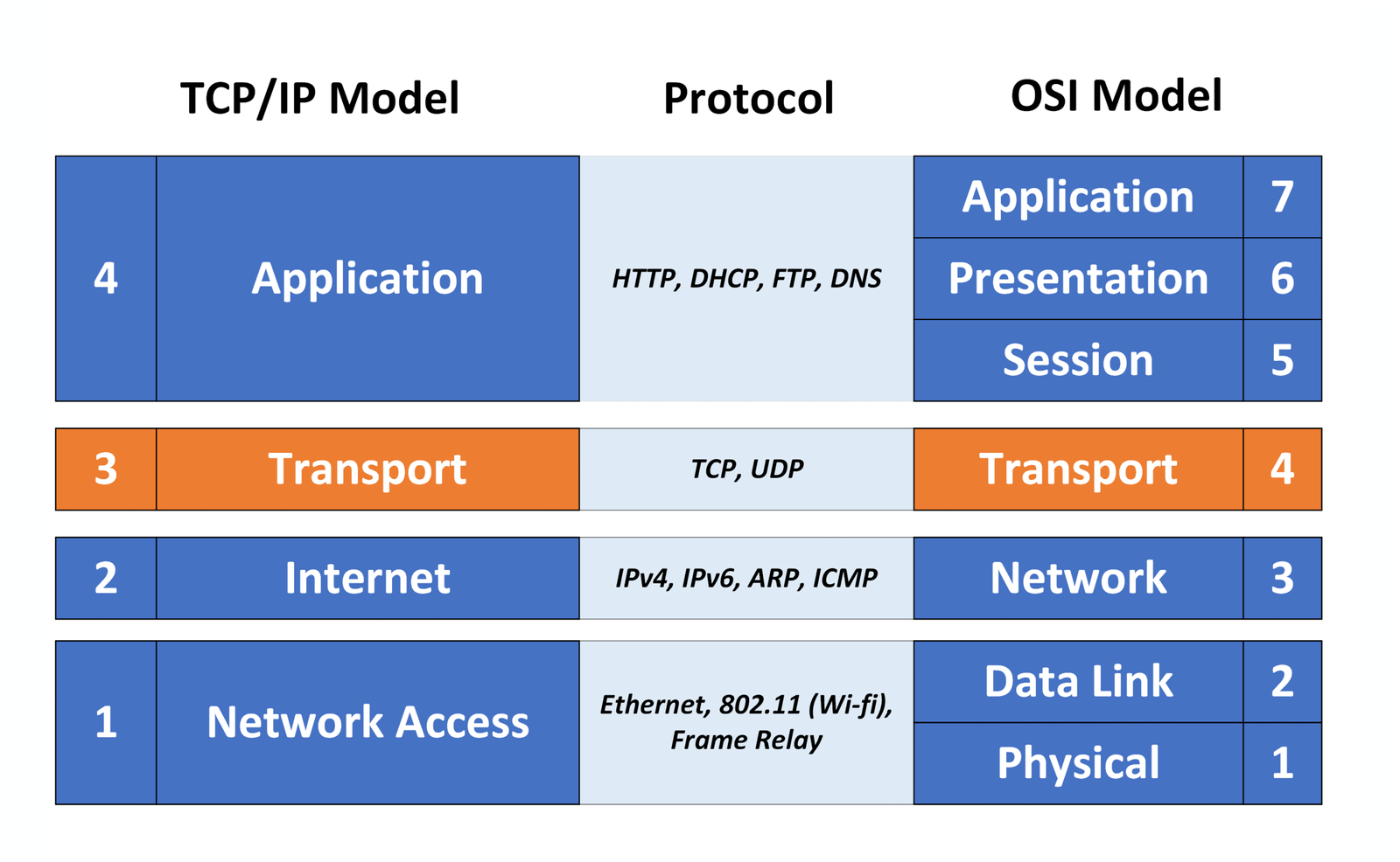 TCP IP Model 5 Transport layer of the TCP IP model showing protocols like TCP and UDP