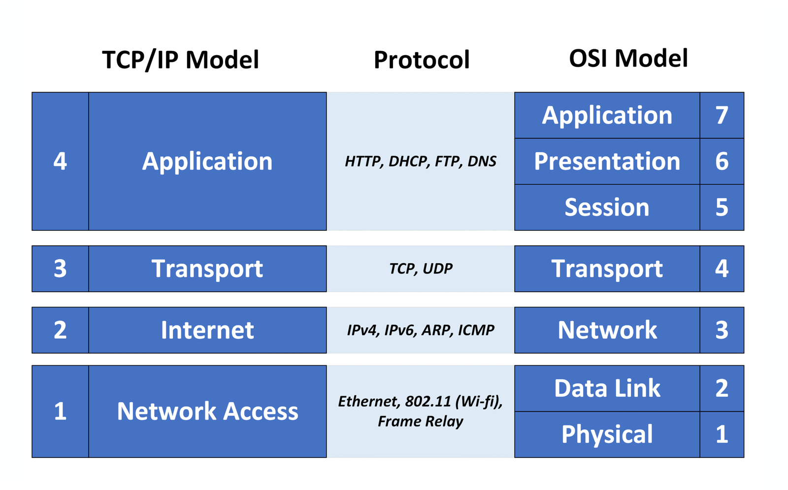 TCP IP Model 3 TCP IP model layers showing the four-layer architecture used in networking