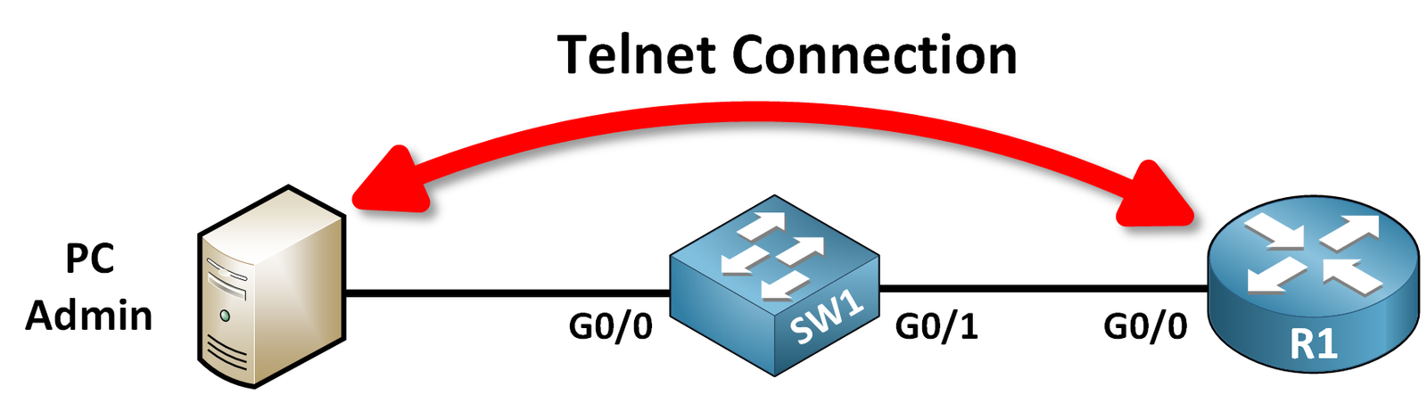 Telnet Traffic vs SSH - Cisco SSH Configuration