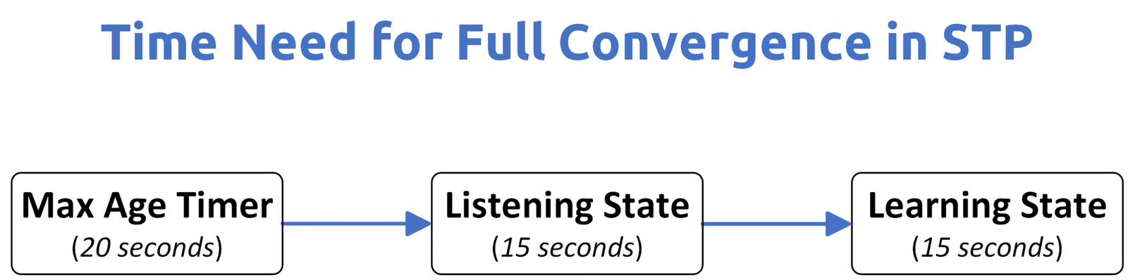 Time needed for full convergence in Spanning Tree Protocol scaled
