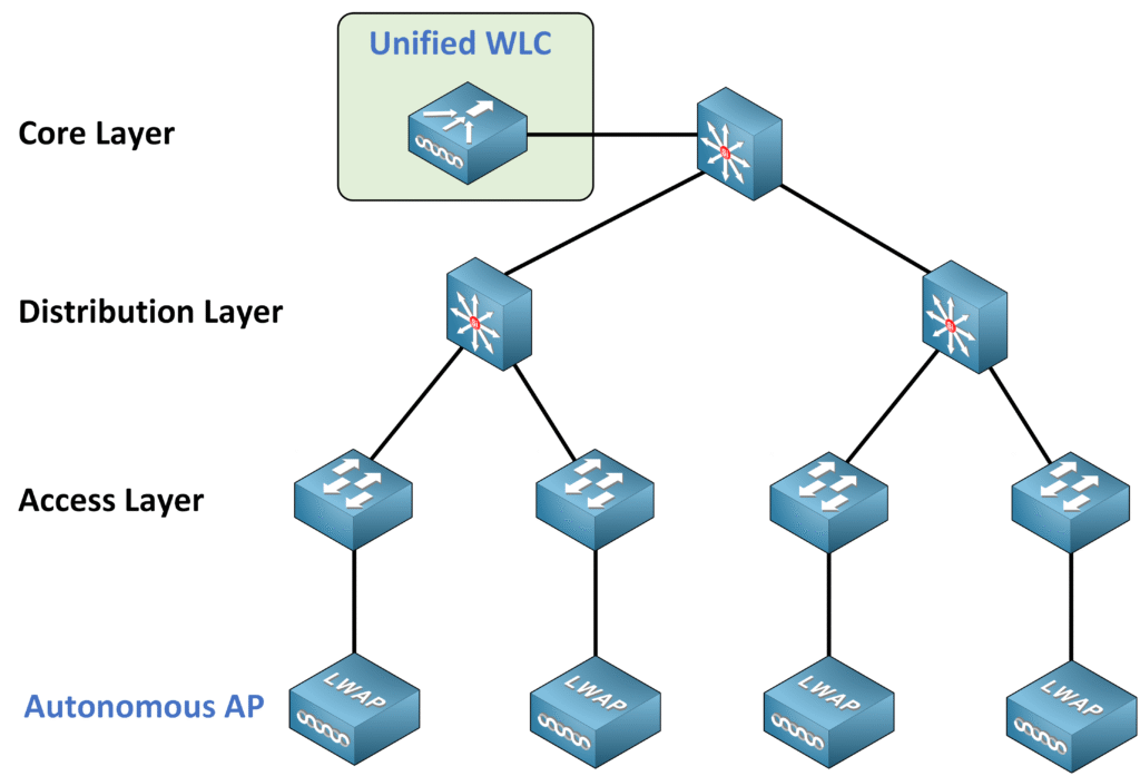 Unified WLC Deployment
