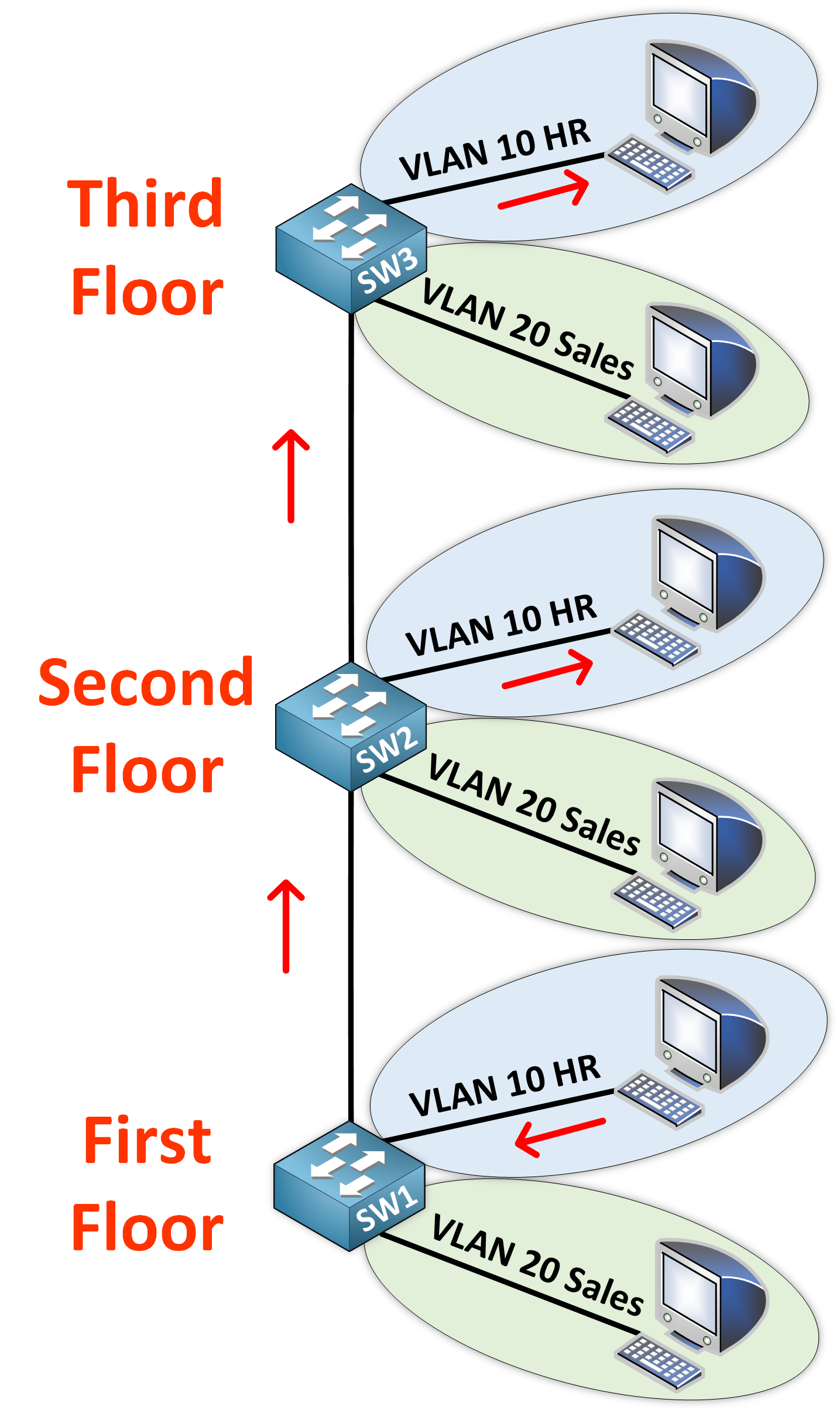 VLAN Broadcast Domain