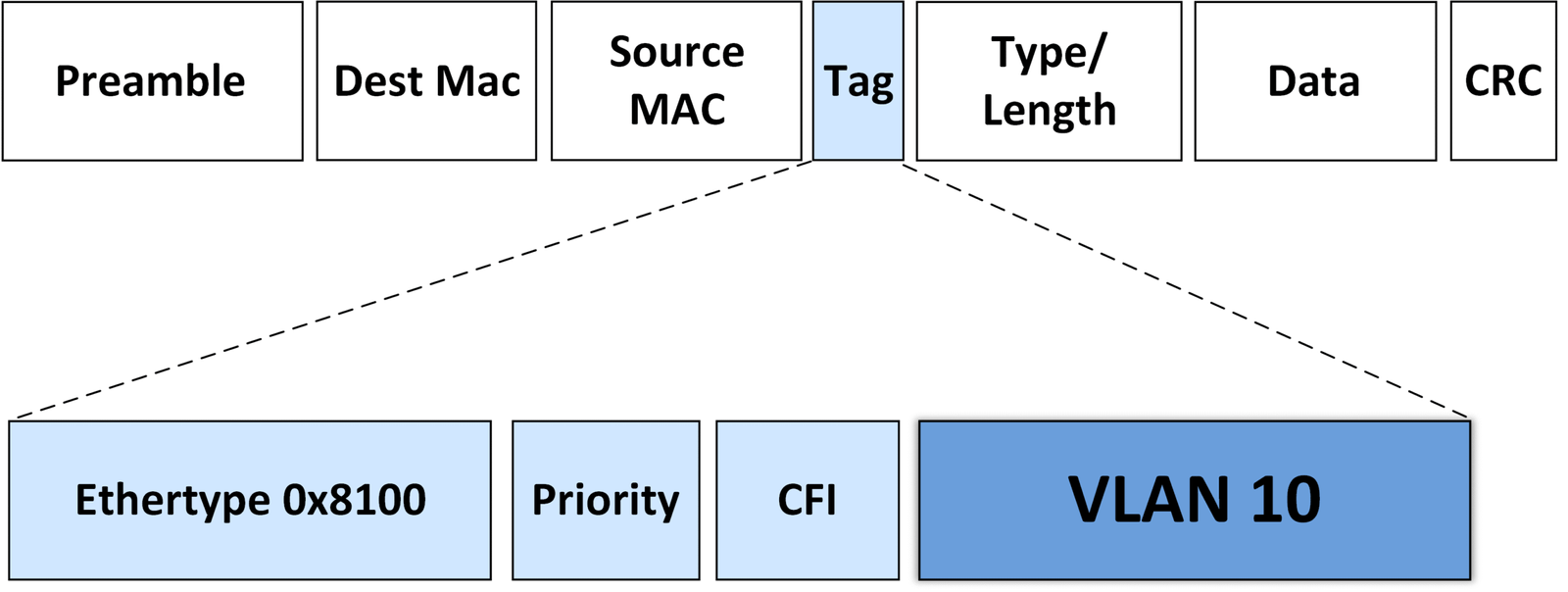 VLAN Identifier Example VLAN 10 scaled