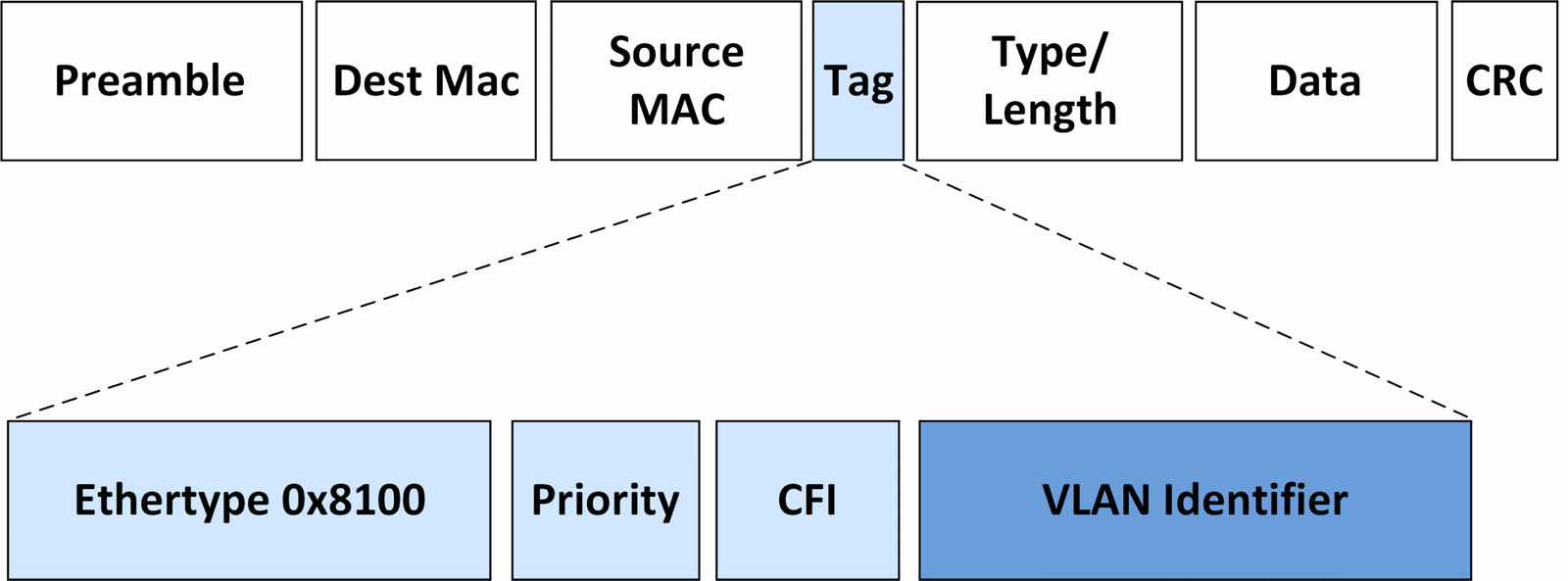 VLAN Identifier scaled