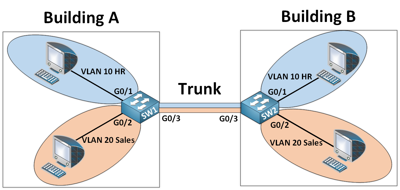 802.1Q trunk link over 2 buildings