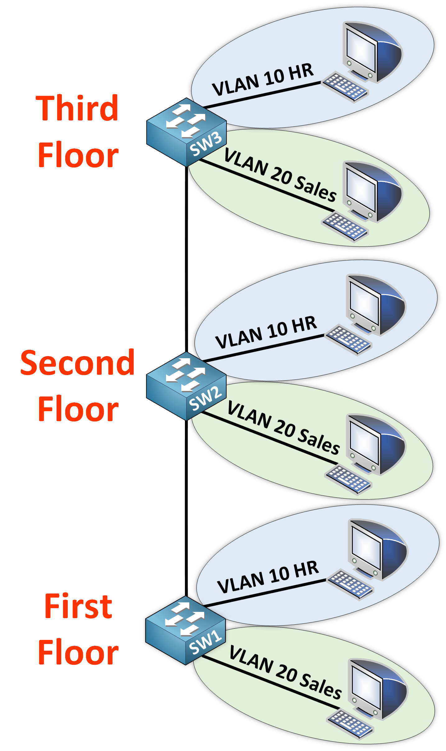 VLAN Topology 2