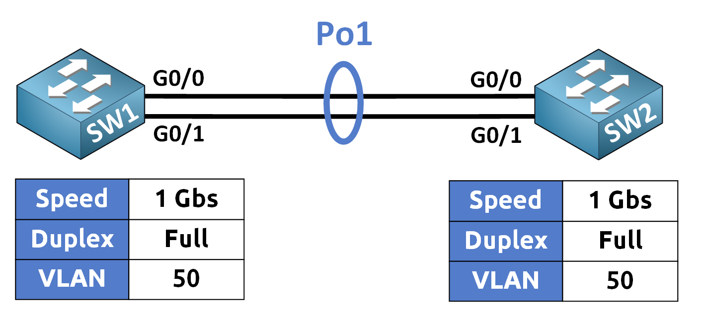 LACP EtherChannel 4 Verify the EtherChannel Formation 2