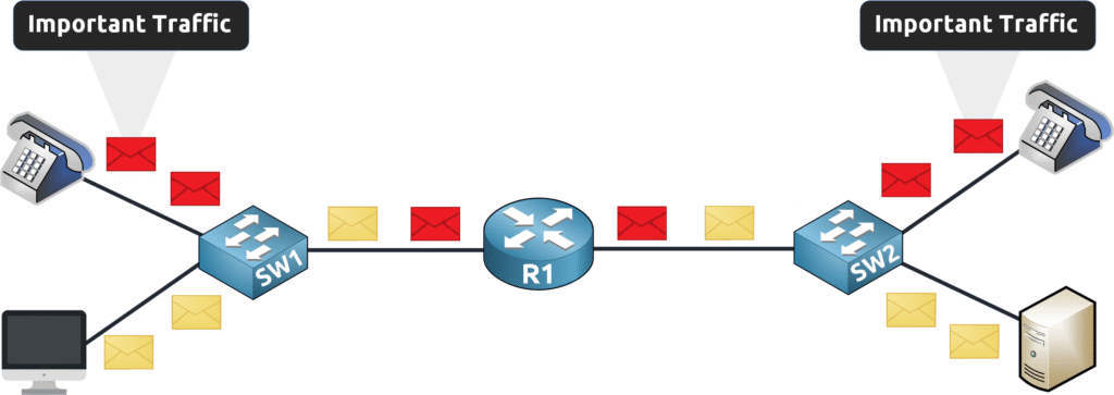 Introduction to QoS 4 Very Important traffic among all the traffic