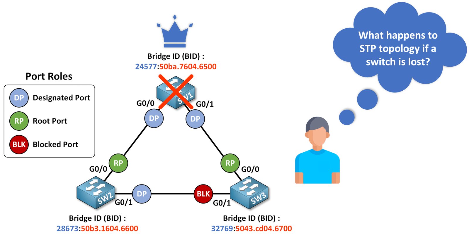 What Is Convergence in STP 1 scaled