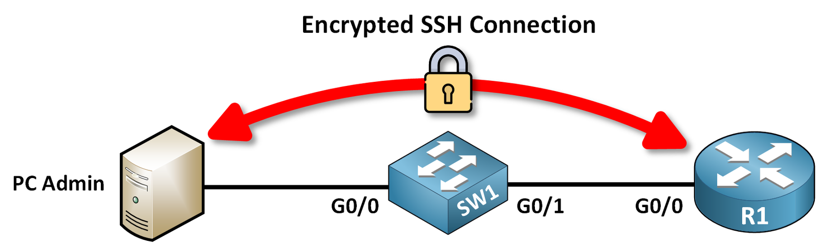 What is SSH - Cisco SSH Configuration