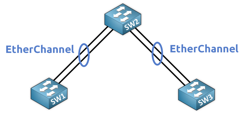 With EtherChannel