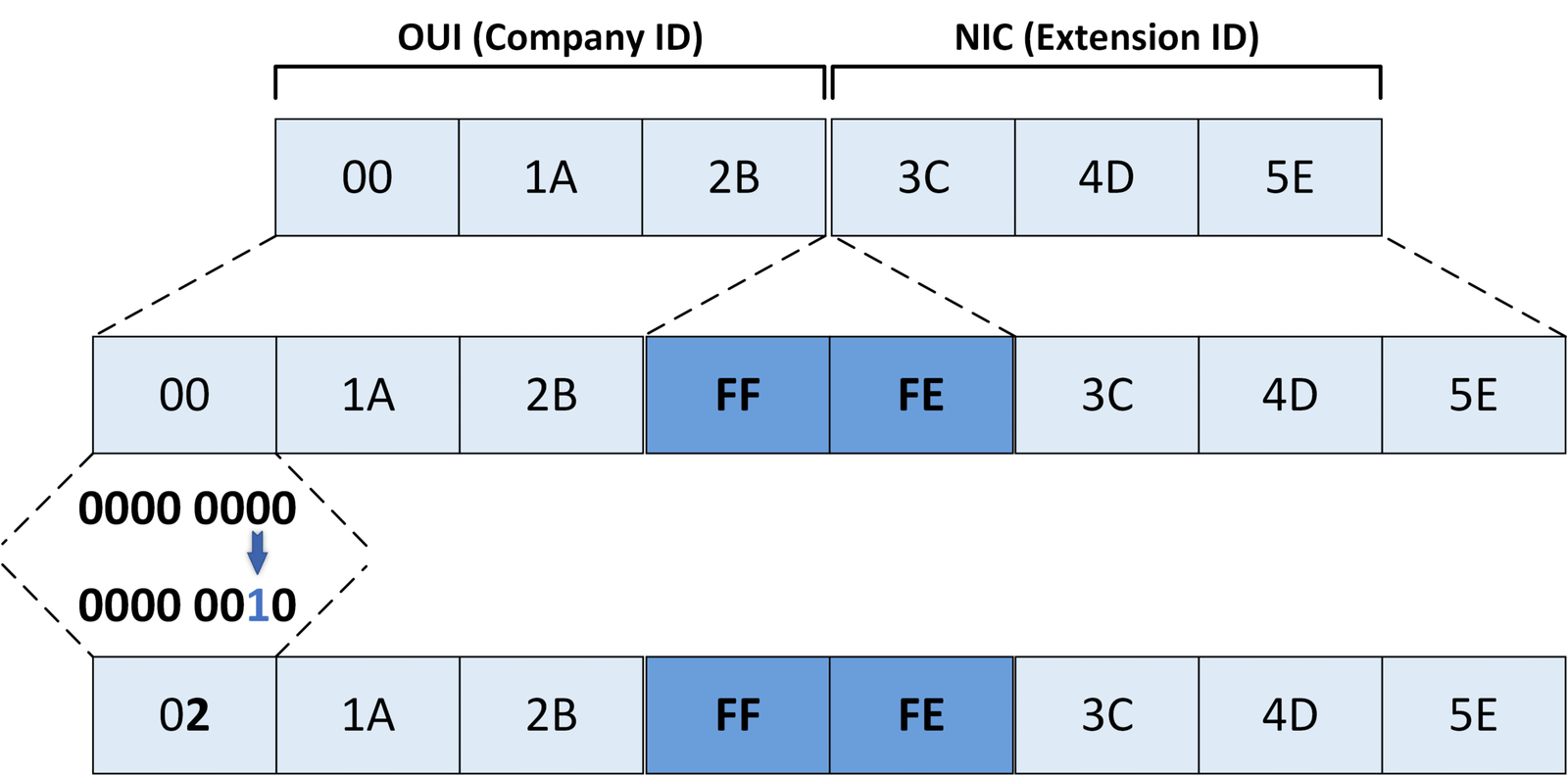 Diagram showing inversion of the 7th bit and insertion of FF:FE into a 48‑bit MAC address to generate an IPv6 EUI‑64 interface identifier.